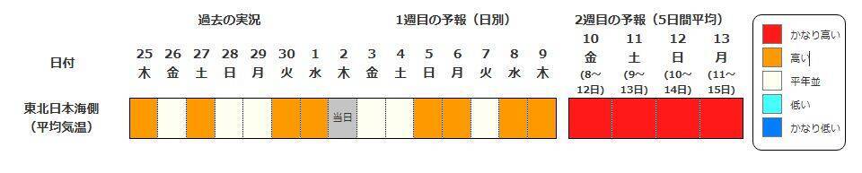 【高温に関する早期天候情報】近畿・北海道・東北・北陸・東海地方で「かなりの高温」か　7/8・9以降　北陸で平年差＋2.7℃以上、近畿で＋2.3℃以上の見込み【気象庁】