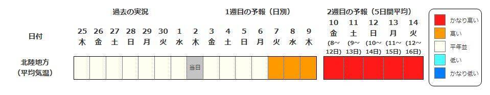 【高温に関する早期天候情報】近畿・北海道・東北・北陸・東海地方で「かなりの高温」か　7/8・9以降　北陸で平年差＋2.7℃以上、近畿で＋2.3℃以上の見込み【気象庁】