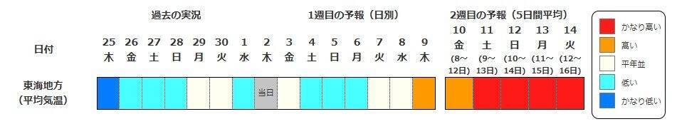 【高温に関する早期天候情報】近畿・北海道・東北・北陸・東海地方で「かなりの高温」か　7/8・9以降　北陸で平年差＋2.7℃以上、近畿で＋2.3℃以上の見込み【気象庁】