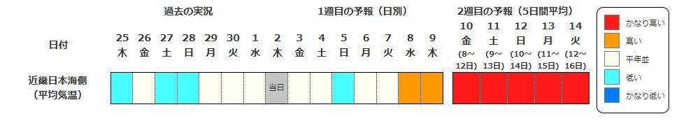 【高温に関する早期天候情報】近畿・北海道・東北・北陸・東海地方で「かなりの高温」か　7/8・9以降　北陸で平年差＋2.7℃以上、近畿で＋2.3℃以上の見込み【気象庁】