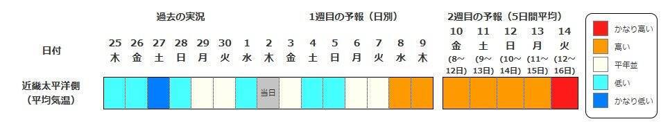 【高温に関する早期天候情報】近畿・北海道・東北・北陸・東海地方で「かなりの高温」か　7/8・9以降　北陸で平年差＋2.7℃以上、近畿で＋2.3℃以上の見込み【気象庁】
