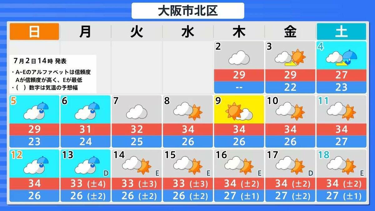 【高温に関する早期天候情報】近畿・北海道・東北・北陸・東海地方で「かなりの高温」か　7/8・9以降　北陸で平年差＋2.7℃以上、近畿で＋2.3℃以上の見込み【気象庁】