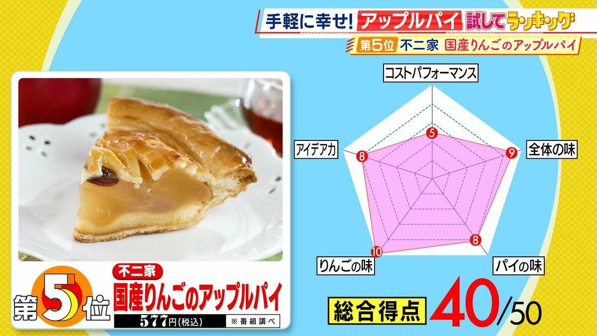 ひたすら試してランキング『アップルパイ』1位は“唯一無二の商品”とプロ絶賛！圧倒的なパイ生地の食感とバター感で「新しい世界を見せてくれる」逸品とは　11商品を徹底比較【MBSサタプラ】