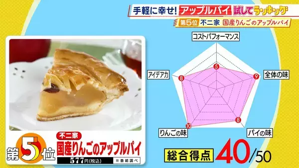 「ひたすら試してランキング『アップルパイ』1位は“唯一無二の商品”とプロ絶賛！圧倒的なパイ生地の食感とバター感で「新しい世界を見せてくれる」逸品とは　11商品を徹底比較【MBSサタプラ】」の画像