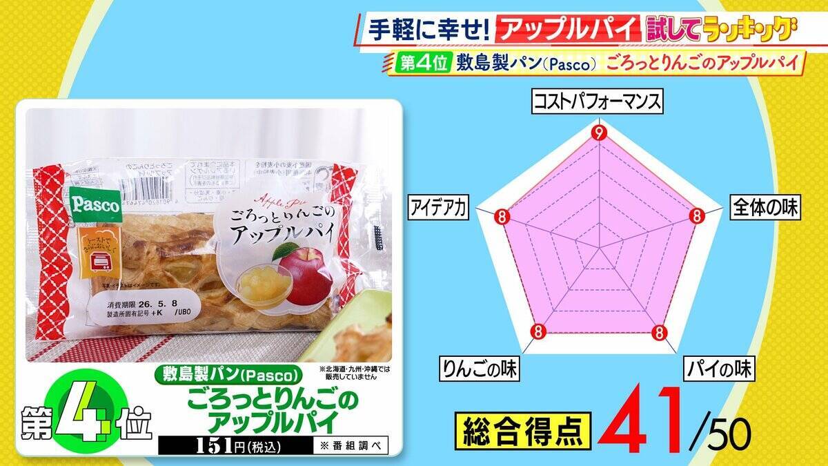 ひたすら試してランキング『アップルパイ』1位は“唯一無二の商品”とプロ絶賛！圧倒的なパイ生地の食感とバター感で「新しい世界を見せてくれる」逸品とは　11商品を徹底比較【MBSサタプラ】