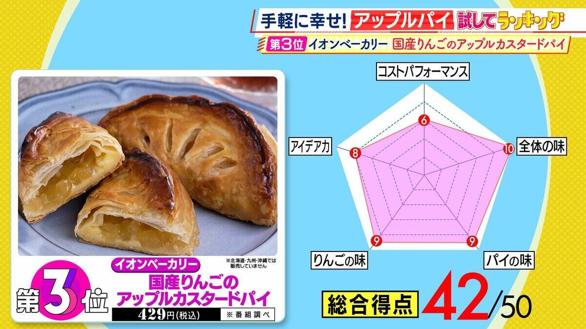 ひたすら試してランキング『アップルパイ』1位は“唯一無二の商品”とプロ絶賛！圧倒的なパイ生地の食感とバター感で「新しい世界を見せてくれる」逸品とは　11商品を徹底比較【MBSサタプラ】