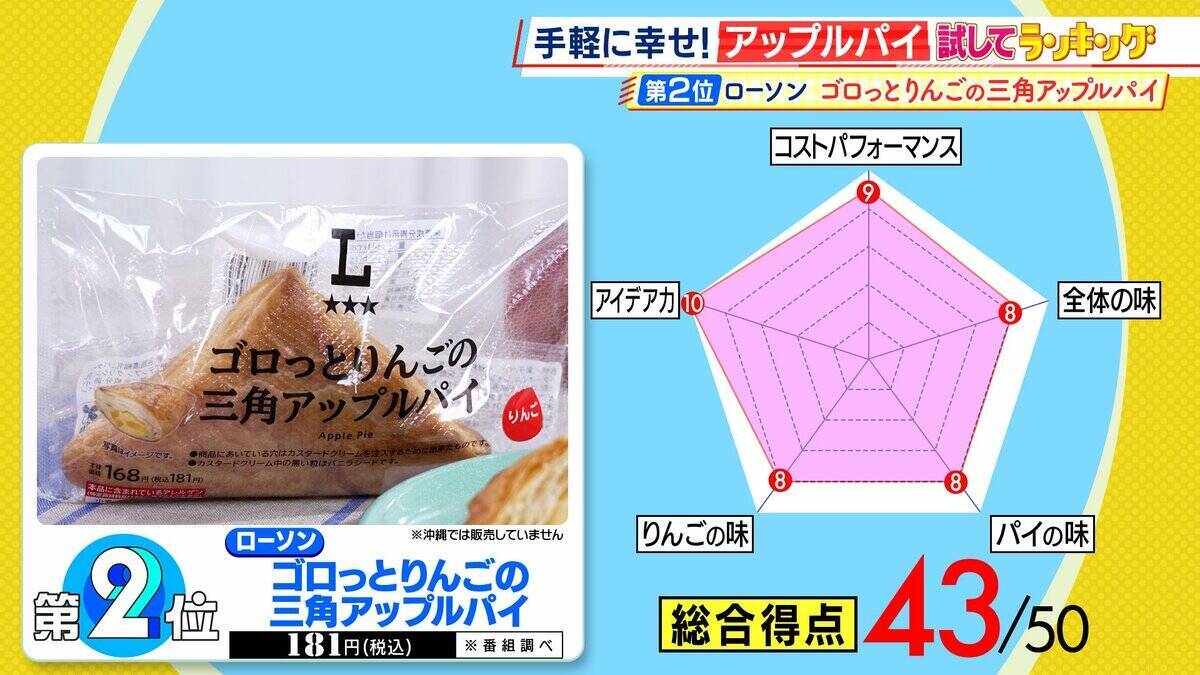 ひたすら試してランキング『アップルパイ』1位は“唯一無二の商品”とプロ絶賛！圧倒的なパイ生地の食感とバター感で「新しい世界を見せてくれる」逸品とは　11商品を徹底比較【MBSサタプラ】