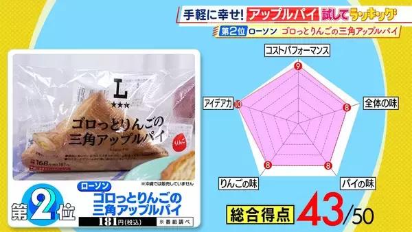 「ひたすら試してランキング『アップルパイ』1位は“唯一無二の商品”とプロ絶賛！圧倒的なパイ生地の食感とバター感で「新しい世界を見せてくれる」逸品とは　11商品を徹底比較【MBSサタプラ】」の画像