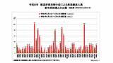 「全国で1422人が『熱中症』で救急搬送　前年同期比で約4倍　都道府県別の最多は埼玉で103人　福岡が100人で続く【消防庁・熱中症情報5/25～31】」の画像1