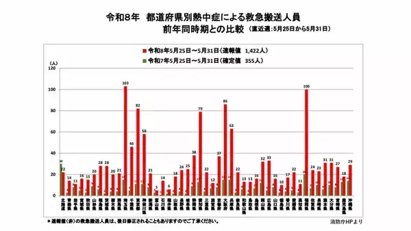 全国で1422人が『熱中症』で救急搬送　前年同期比で約4倍　都道府県別の最多は埼玉で103人　福岡が100人で続く【消防庁・熱中症情報5/25～31】