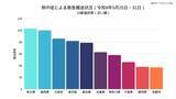 「全国で1422人が『熱中症』で救急搬送　前年同期比で約4倍　都道府県別の最多は埼玉で103人　福岡が100人で続く【消防庁・熱中症情報5/25～31】」の画像2