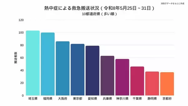 「全国で1422人が『熱中症』で救急搬送　前年同期比で約4倍　都道府県別の最多は埼玉で103人　福岡が100人で続く【消防庁・熱中症情報5/25～31】」の画像