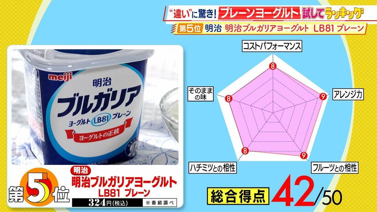 【ひたすら試してランキング】「プレーンヨーグルト」そのまま食べてよし！フルーツと合わせてよし！朝の大定番を徹底比較　ドレッシングにするとサラダとも相性抜群！？【MBSサタプラ】