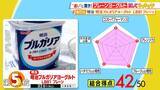 「【ひたすら試してランキング】「プレーンヨーグルト」そのまま食べてよし！フルーツと合わせてよし！朝の大定番を徹底比較　ドレッシングにするとサラダとも相性抜群！？【MBSサタプラ】」の画像2