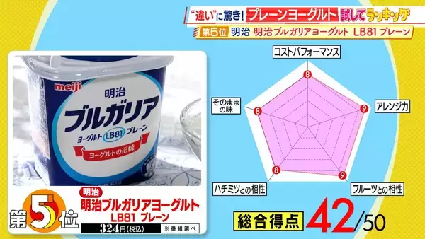 「【ひたすら試してランキング】「プレーンヨーグルト」そのまま食べてよし！フルーツと合わせてよし！朝の大定番を徹底比較　ドレッシングにするとサラダとも相性抜群！？【MBSサタプラ】」の画像