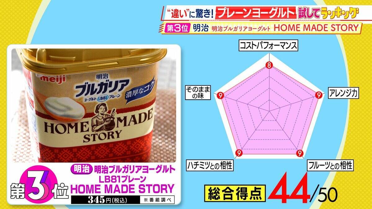 【ひたすら試してランキング】「プレーンヨーグルト」そのまま食べてよし！フルーツと合わせてよし！朝の大定番を徹底比較　ドレッシングにするとサラダとも相性抜群！？【MBSサタプラ】