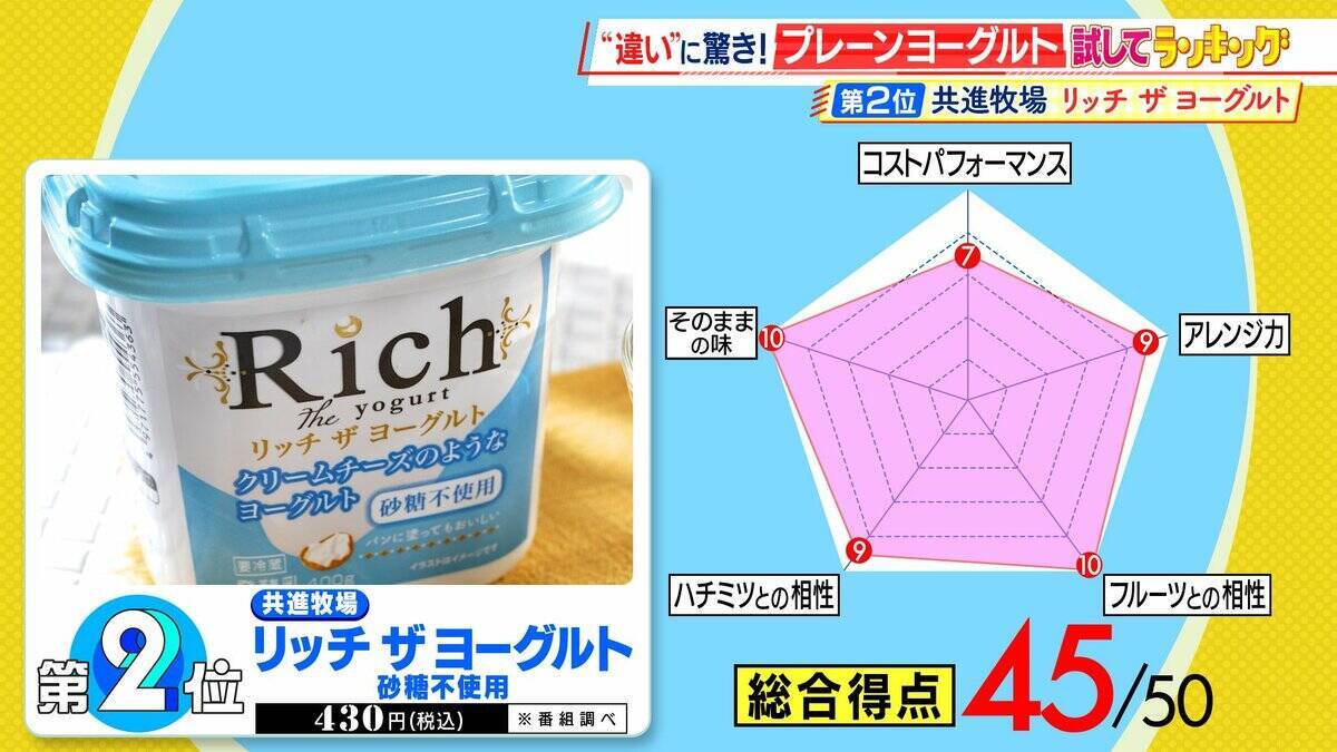 【ひたすら試してランキング】「プレーンヨーグルト」そのまま食べてよし！フルーツと合わせてよし！朝の大定番を徹底比較　ドレッシングにするとサラダとも相性抜群！？【MBSサタプラ】