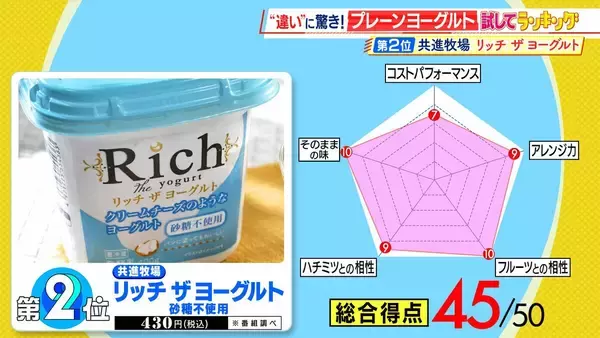 「【ひたすら試してランキング】「プレーンヨーグルト」そのまま食べてよし！フルーツと合わせてよし！朝の大定番を徹底比較　ドレッシングにするとサラダとも相性抜群！？【MBSサタプラ】」の画像