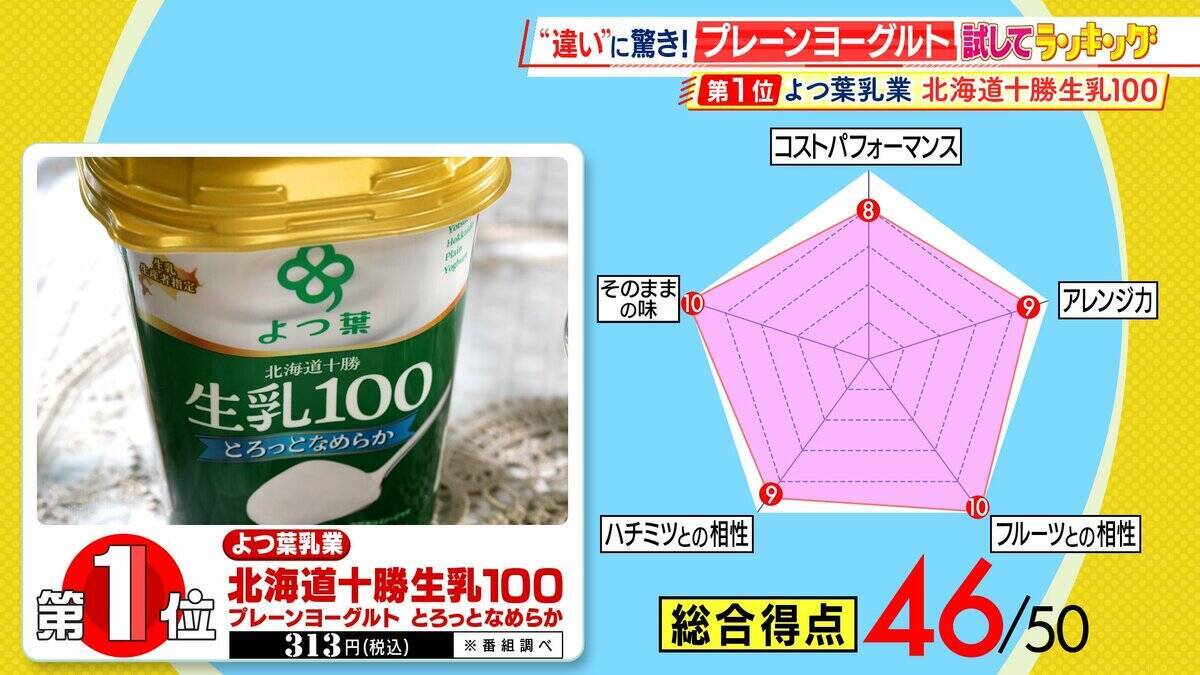 【ひたすら試してランキング】「プレーンヨーグルト」そのまま食べてよし！フルーツと合わせてよし！朝の大定番を徹底比較　ドレッシングにするとサラダとも相性抜群！？【MBSサタプラ】