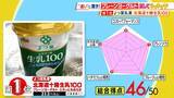 「【ひたすら試してランキング】「プレーンヨーグルト」そのまま食べてよし！フルーツと合わせてよし！朝の大定番を徹底比較　ドレッシングにするとサラダとも相性抜群！？【MBSサタプラ】」の画像6