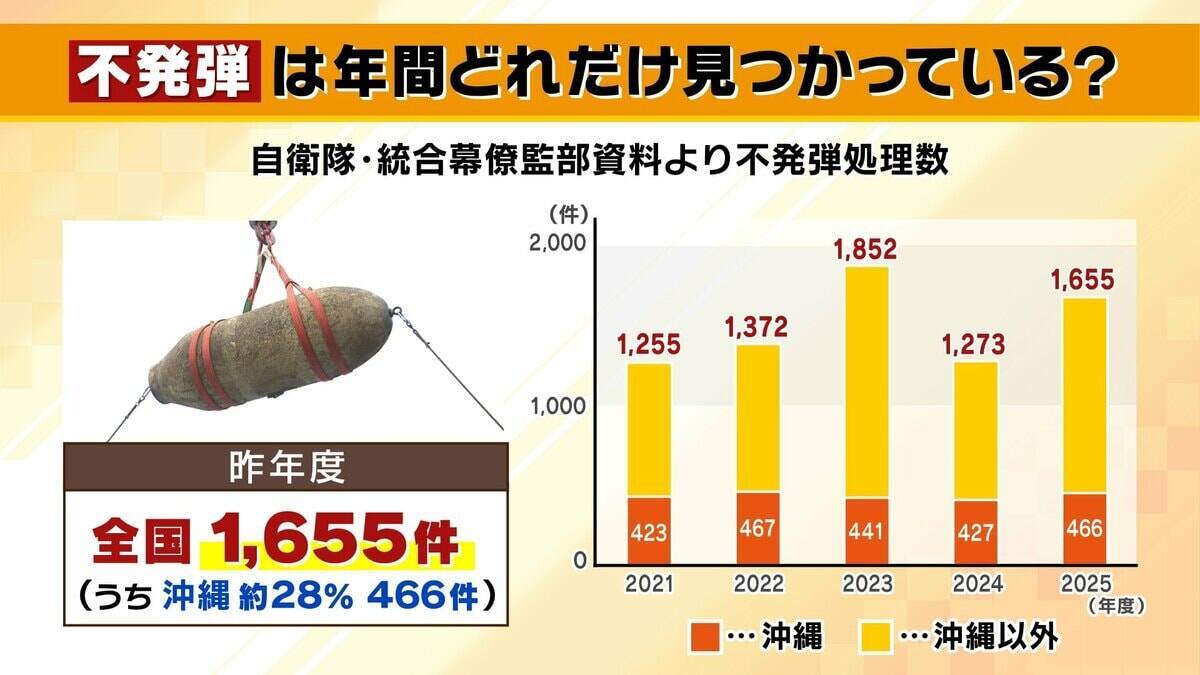 【不発弾処理】静かな住宅街が騒然…アメリカ製『１トン爆弾』撤去で阪急箕面線が運休　約2400人が避難　防護壁設置などで費用『7600万円』負担は国？自治体？地権者？全国で年1600超の処理に課題山積
