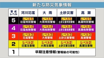 【新たな防災気象情報】これだけは絶対に押さえたい“３つのポイント”とは？気象予報士が解説　「いま自分がどんな避難行動をとるべきなのか…レベルで直感的に判断すること」が最も大切