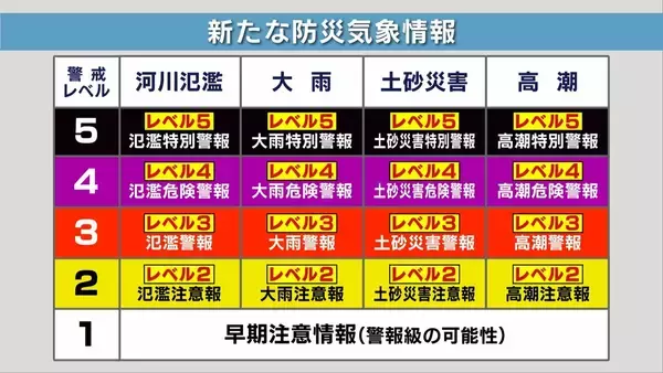 【新たな防災気象情報】これだけは絶対に押さえたい“３つのポイント”とは？気象予報士が解説　「いま自分がどんな避難行動をとるべきなのか…レベルで直感的に判断すること」が最も大切