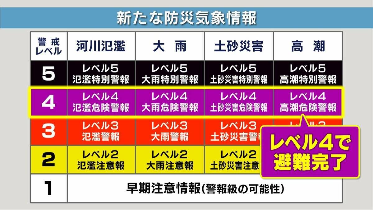 【新たな防災気象情報】これだけは絶対に押さえたい“３つのポイント”とは？気象予報士が解説　「いま自分がどんな避難行動をとるべきなのか…レベルで直感的に判断すること」が最も大切