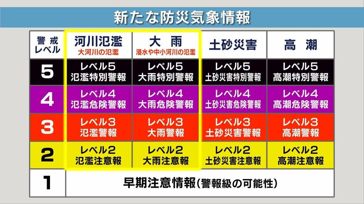 【新たな防災気象情報】これだけは絶対に押さえたい“３つのポイント”とは？気象予報士が解説　「いま自分がどんな避難行動をとるべきなのか…レベルで直感的に判断すること」が最も大切