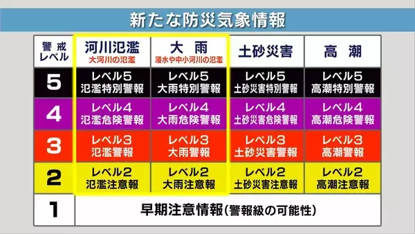「【新たな防災気象情報】これだけは絶対に押さえたい“３つのポイント”とは？気象予報士が解説　「いま自分がどんな避難行動をとるべきなのか…レベルで直感的に判断すること」が最も大切」の画像