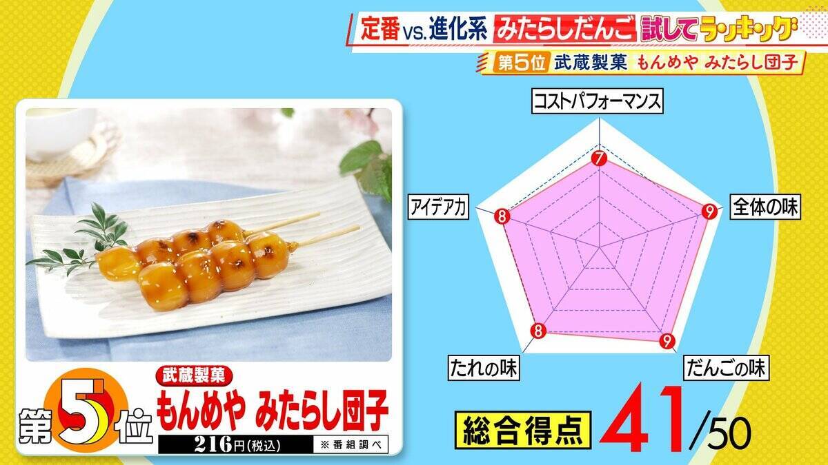 ひたすら試してランキング「みたらしだんご」　清水アナが「今年のお花見はこれ！」と太鼓判！　だんごの味・たれの味・全体の味で満点「第1位」の商品は？【MBSサタプラ】