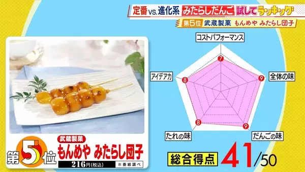 「ひたすら試してランキング「みたらしだんご」　清水アナが「今年のお花見はこれ！」と太鼓判！　だんごの味・たれの味・全体の味で満点「第1位」の商品は？【MBSサタプラ】」の画像