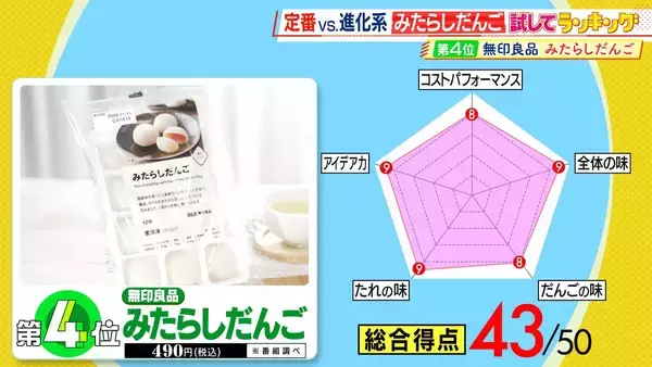 「ひたすら試してランキング「みたらしだんご」　清水アナが「今年のお花見はこれ！」と太鼓判！　だんごの味・たれの味・全体の味で満点「第1位」の商品は？【MBSサタプラ】」の画像