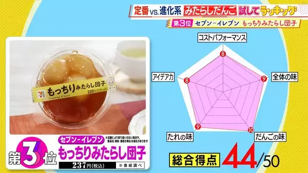 「ひたすら試してランキング「みたらしだんご」　清水アナが「今年のお花見はこれ！」と太鼓判！　だんごの味・たれの味・全体の味で満点「第1位」の商品は？【MBSサタプラ】」の画像