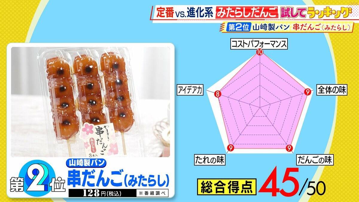 ひたすら試してランキング「みたらしだんご」　清水アナが「今年のお花見はこれ！」と太鼓判！　だんごの味・たれの味・全体の味で満点「第1位」の商品は？【MBSサタプラ】