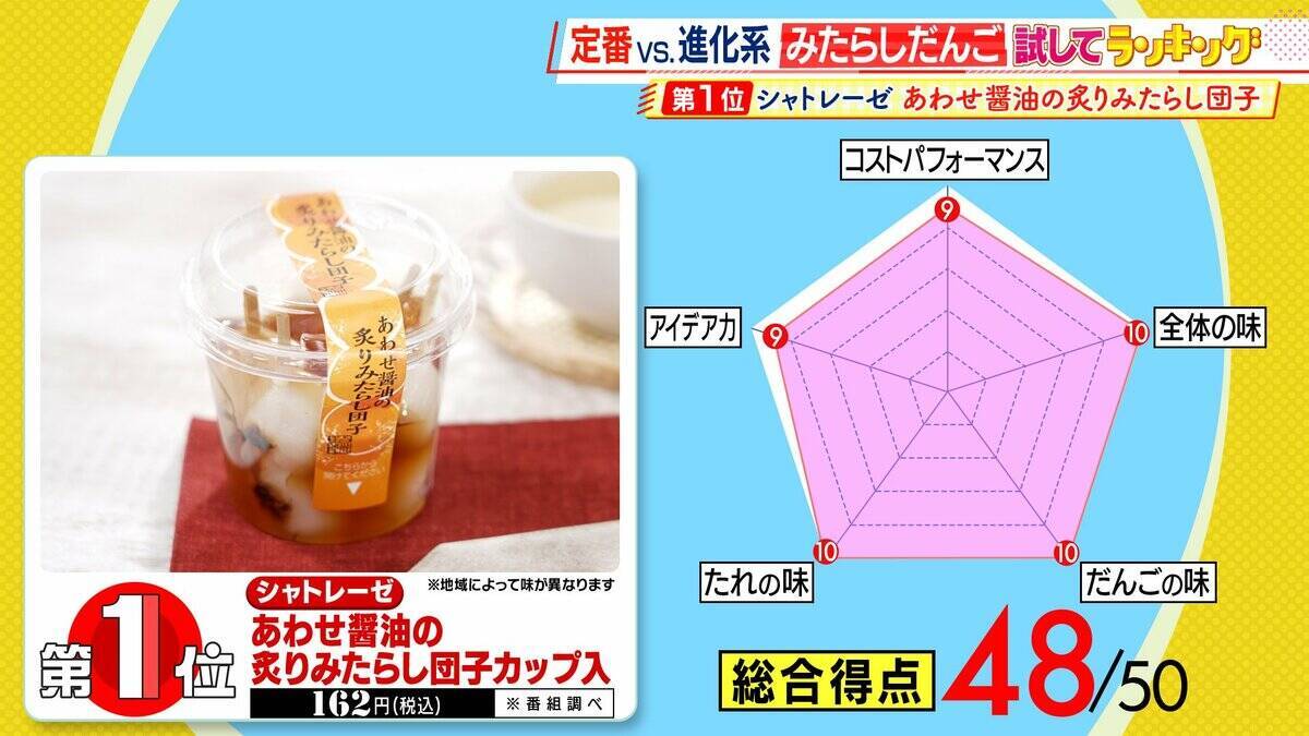 ひたすら試してランキング「みたらしだんご」　清水アナが「今年のお花見はこれ！」と太鼓判！　だんごの味・たれの味・全体の味で満点「第1位」の商品は？【MBSサタプラ】