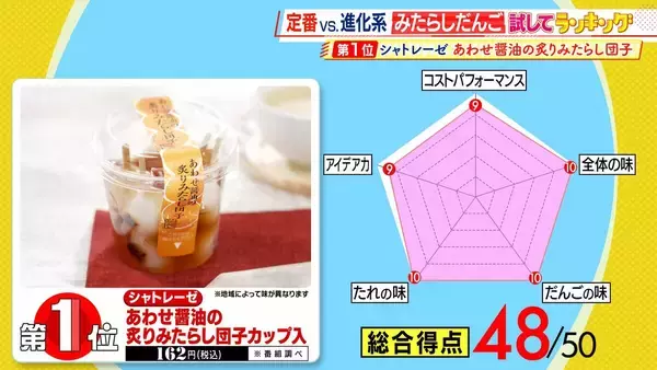 「ひたすら試してランキング「みたらしだんご」　清水アナが「今年のお花見はこれ！」と太鼓判！　だんごの味・たれの味・全体の味で満点「第1位」の商品は？【MBSサタプラ】」の画像