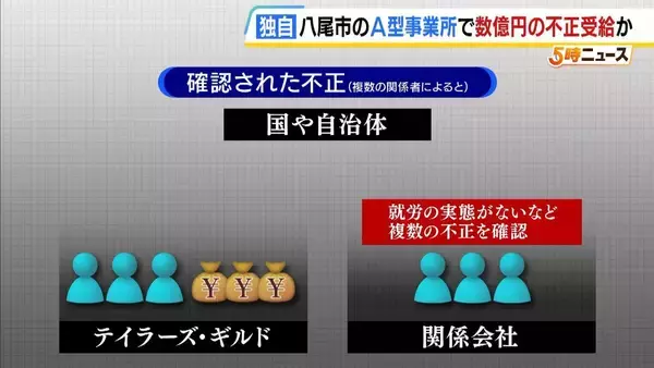 【障がい者就労支援】八尾市の事業所でも給付金『数億円不正受給』か…関係会社に就職させるも就労実態なし　市は27日にも指定取り消し処分の方針【独自】