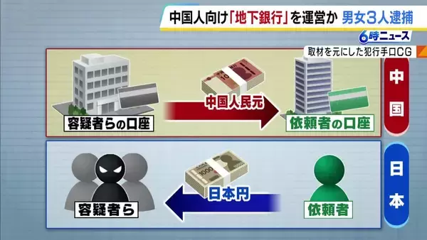 【中国人向け“地下銀行”か】会社役員と中国籍男女を逮捕　日本円を人民元に交換　無許可で12回為替取引の疑い　京都府警