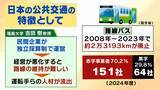 「【呼べば来るバス！？】大阪市全域でオンデマンドバス運行開始　相次ぐ路線バスの廃止や減便“新たな移動手段”なるか　地方では“最後の砦”とも」の画像7