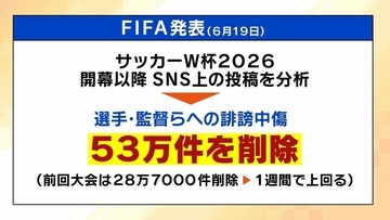 【ワールドカップ】絶えない選手への誹謗中傷　FIFAが「53万件」の投稿を削除　投稿者特定に多くの壁『開示請求』に応じないSNS事業者も「攻撃的な投稿は伸びる」