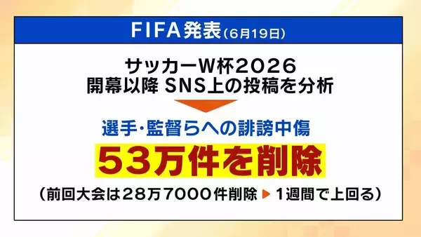 【ワールドカップ】絶えない選手への誹謗中傷　FIFAが「53万件」の投稿を削除　投稿者特定に多くの壁『開示請求』に応じないSNS事業者も「攻撃的な投稿は伸びる」