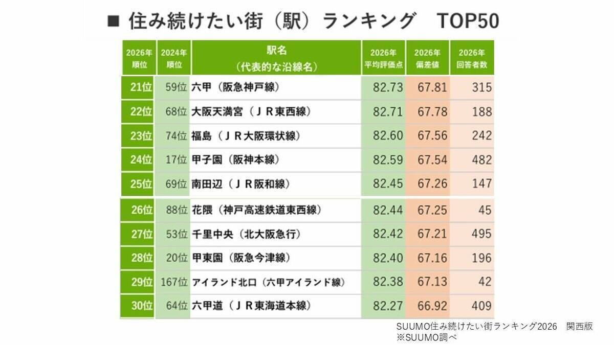 【関西】住み続けたい街1位に「さくら夙川」西宮エリア4駅がトップ10入り　128位→15位「野田」大躍進のワケ…住民と個人店の“顔が見える関係”でじわり人気高める注目エリアは？