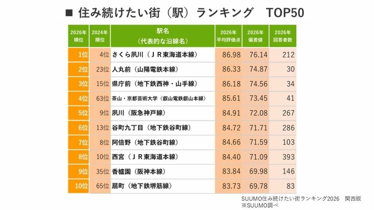 【関西】住み続けたい街1位に「さくら夙川」西宮エリア4駅がトップ10入り　128位→15位「野田」大躍進のワケ…住民と個人店の“顔が見える関係”でじわり人気高める注目エリアは？