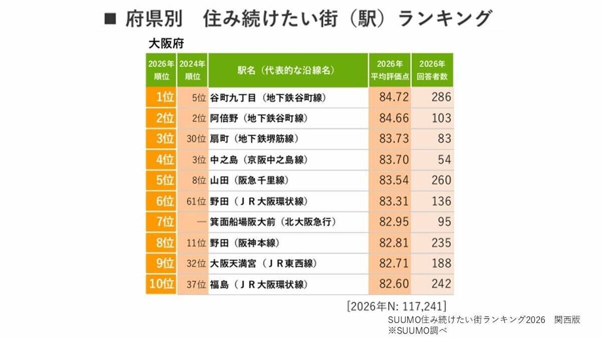 【関西】住み続けたい街1位に「さくら夙川」西宮エリア4駅がトップ10入り　128位→15位「野田」大躍進のワケ…住民と個人店の“顔が見える関係”でじわり人気高める注目エリアは？