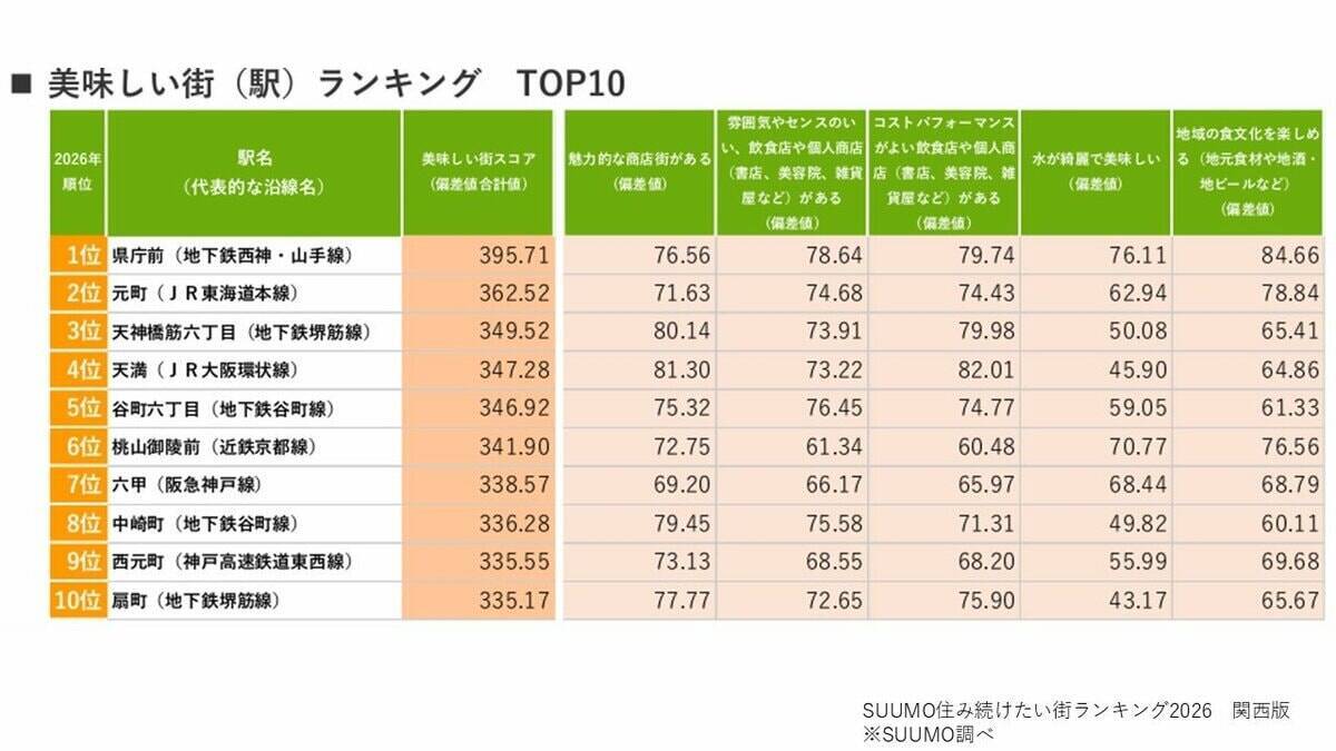【関西】住み続けたい街1位に「さくら夙川」西宮エリア4駅がトップ10入り　128位→15位「野田」大躍進のワケ…住民と個人店の“顔が見える関係”でじわり人気高める注目エリアは？