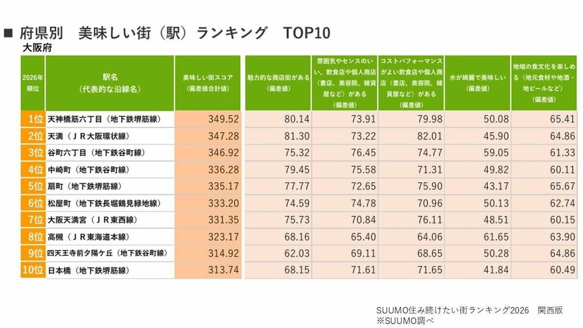 【関西】住み続けたい街1位に「さくら夙川」西宮エリア4駅がトップ10入り　128位→15位「野田」大躍進のワケ…住民と個人店の“顔が見える関係”でじわり人気高める注目エリアは？