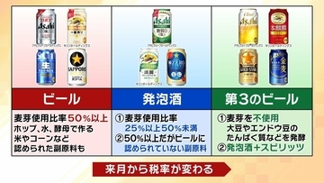 【酒税一本化】ビール業界が激変！？“発泡酒系”は増税/ビールは減税　企業努力で安さ追求「第3のビール」はどうなる…専門家「10月以降はビールにいくか他のお酒にいくか」