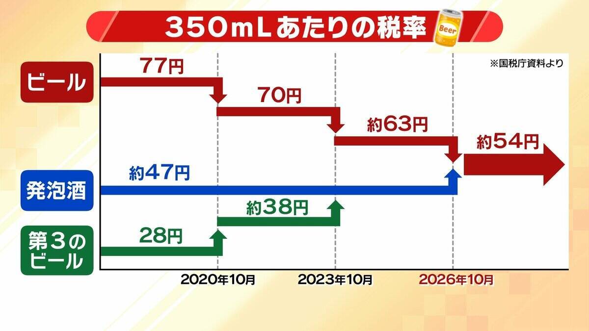 【酒税一本化】ビール業界が激変！？“発泡酒系”は増税/ビールは減税　企業努力で安さ追求「第3のビール」はどうなる…専門家「10月以降はビールにいくか他のお酒にいくか」