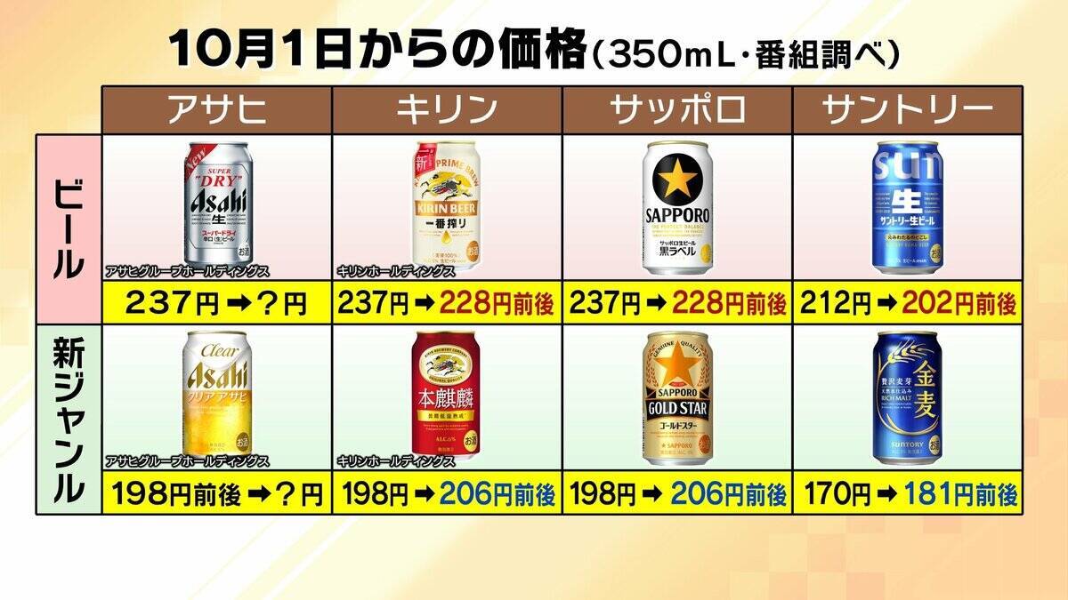 【酒税一本化】ビール業界が激変！？“発泡酒系”は増税/ビールは減税　企業努力で安さ追求「第3のビール」はどうなる…専門家「10月以降はビールにいくか他のお酒にいくか」